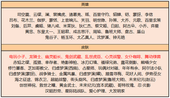 王者荣耀：碎片商店轮换46款皮肤，最值得兑换的五个英雄