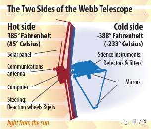 韦布望远镜目的地l2拉格朗日点真有讲究