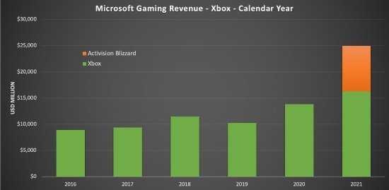 微软xbox部门2021财年收入162.8亿美元