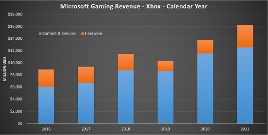 微软xbox部门2021财年收入162.8亿美元