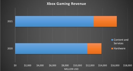 微软xbox部门2021财年收入162.8亿美元