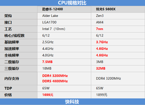 锐龙55600x和i5-12400测评