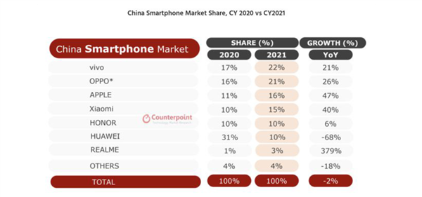 2021年中国智能手机市场份额排名：vivo稳居榜首