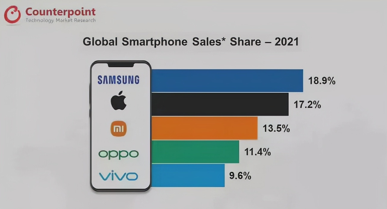 2021年全球智能手机市场份额分析