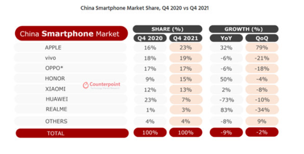 6年来首次登顶中国手机市场iphone13mini