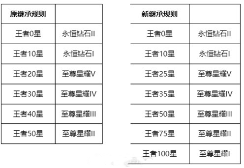 王者荣耀新赛季内容，S27段位内卷75星继承星耀二