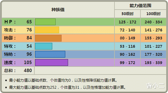 《宝可梦》没有输出优势的长耳兔，在对战中是少有的盾向高速？