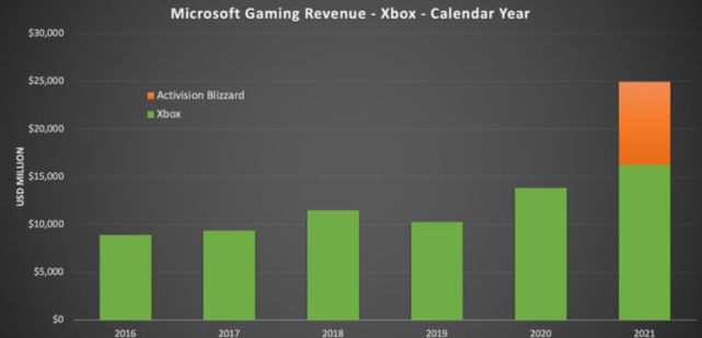 Xbox财报公开破纪录了收购暴雪有望三年内超索尼腾讯