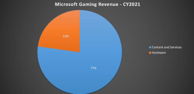 Xbox财报公开破纪录了收购暴雪有望三年内超索尼腾讯