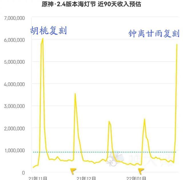 原神：更新半个g只改了四件衣服？钟离甘雨复刻流水超高