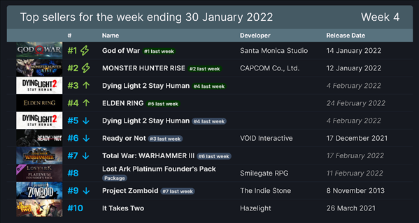 steam上周销量排名：《战神4》连续三周夺冠