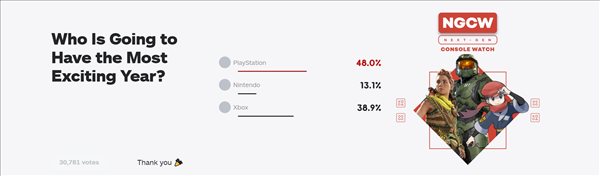 IGN发起新投票“今年御三家你更看好谁” 索尼夺魁