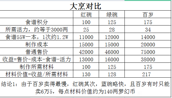 梦幻西游：第一次遇见，玩家炼化铃铛喜提5倍物品奖励，非经验奖