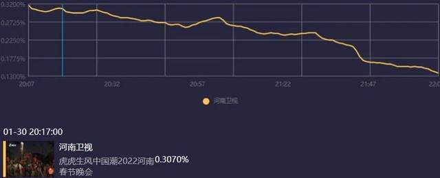 10大电视台收视峰值排名：辽宁卫视第一，山东卫视第三！