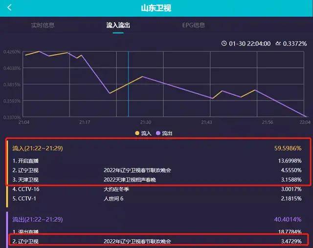 10大电视台收视峰值排名：辽宁卫视第一，山东卫视第三！