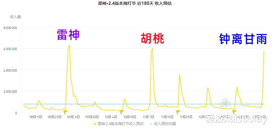 原神：钟离甘雨流水峰值逼近胡桃，新网页活动有原石