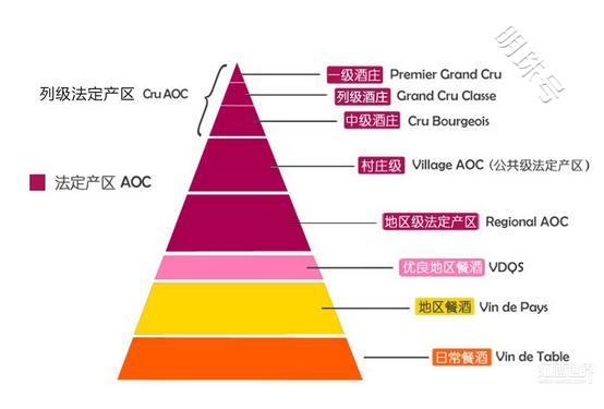 波尔多葡萄酒的分级制度，波尔多迈向现代的法定葡萄酒区制度