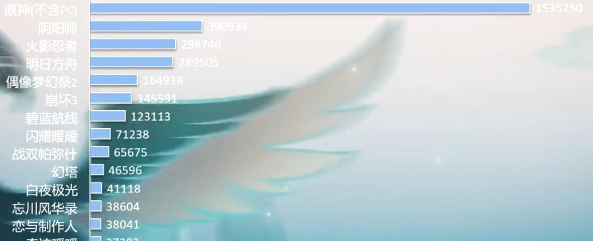 2021年国产二次元手游收入排行榜，原神无压力夺冠