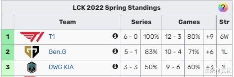 四大赛区年前仅四队保持全胜！LPL占两席，T1成了LCK独苗