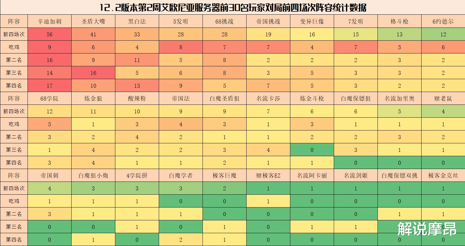 弈周棋事：云顶王者阵容排行，版本趋于平衡，阵容百花齐放