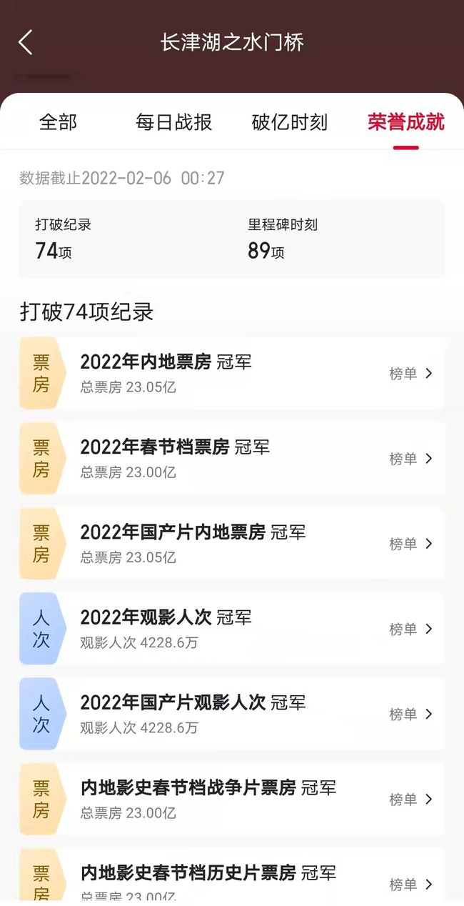 2022春节档新片票房式突破50亿大关，《水门桥》是第一