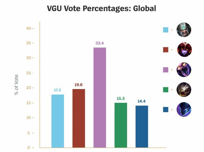 《英雄联盟》vgu更新全球民意调查结果出炉，希瓦娜将获得重做