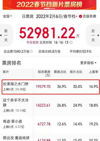 《水门桥》票房突破6.4亿，吴京一语道破