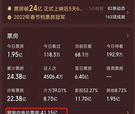 《水门桥》票房突破6.4亿，吴京一语道破