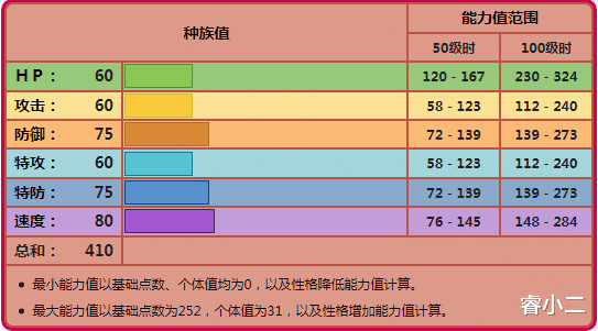 《宝可梦》相当于拥有大力士特性的恰雷姆，输出真的算高吗？