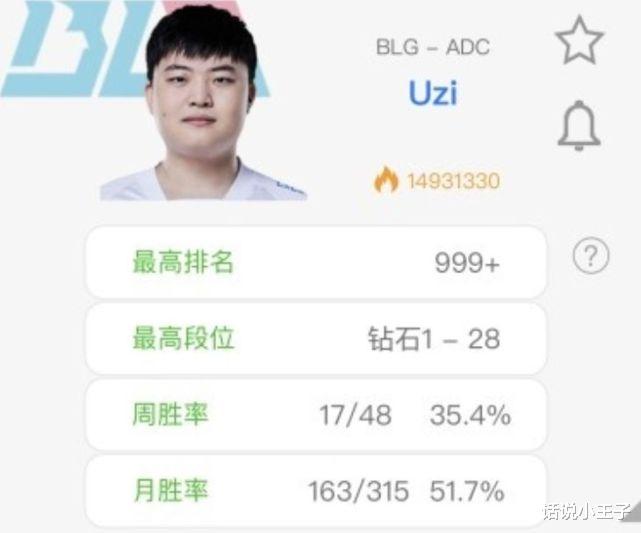 “UZI真的很难上场”，段位只有钻一，周胜率低到35.4%