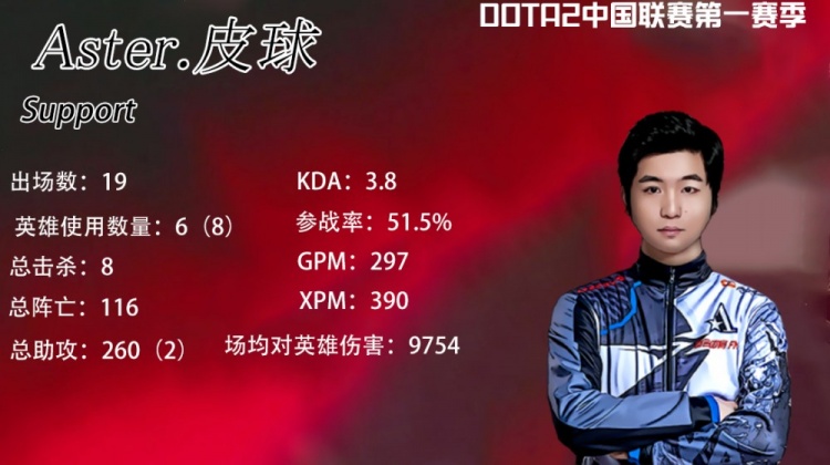 DOTA2中国区S级联赛五号位数据：y助攻最多xNova英雄