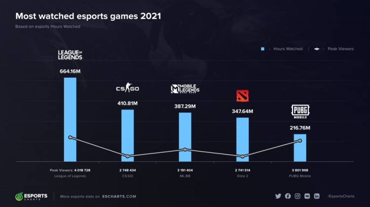 外媒统计2021年电竞赛事总观看时长TOP5