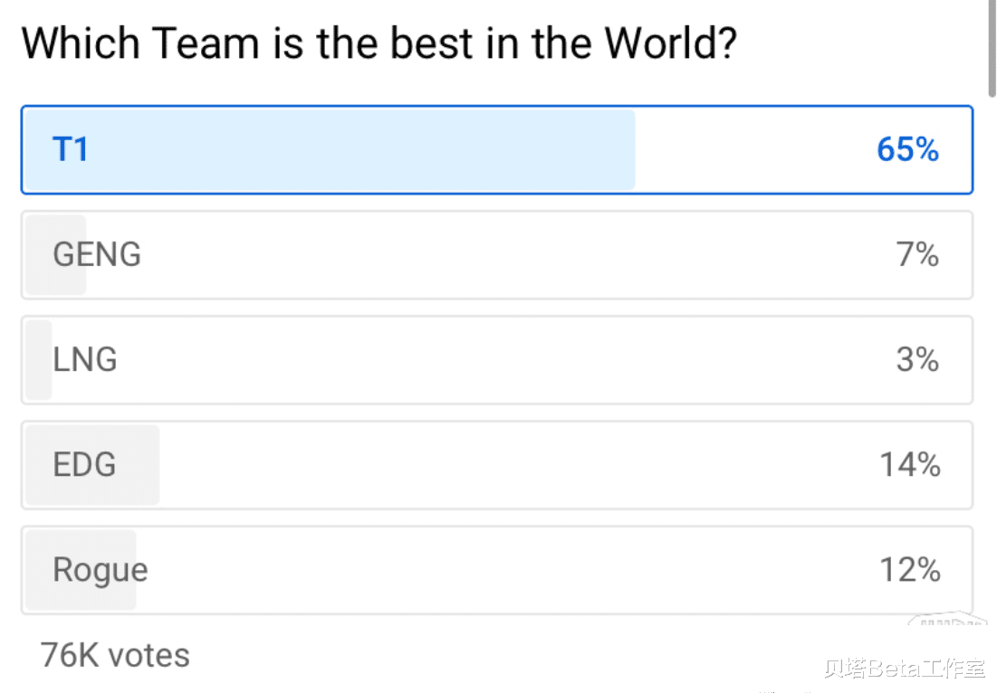 海外网友票选世界最强战队：EDG仅排第2，T1世界第1！
