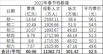今年春节档六天总票房60.06亿元，同比下滑23.27%