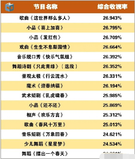 春晚节目收视率TOP15公布，你最喜欢哪个节目？