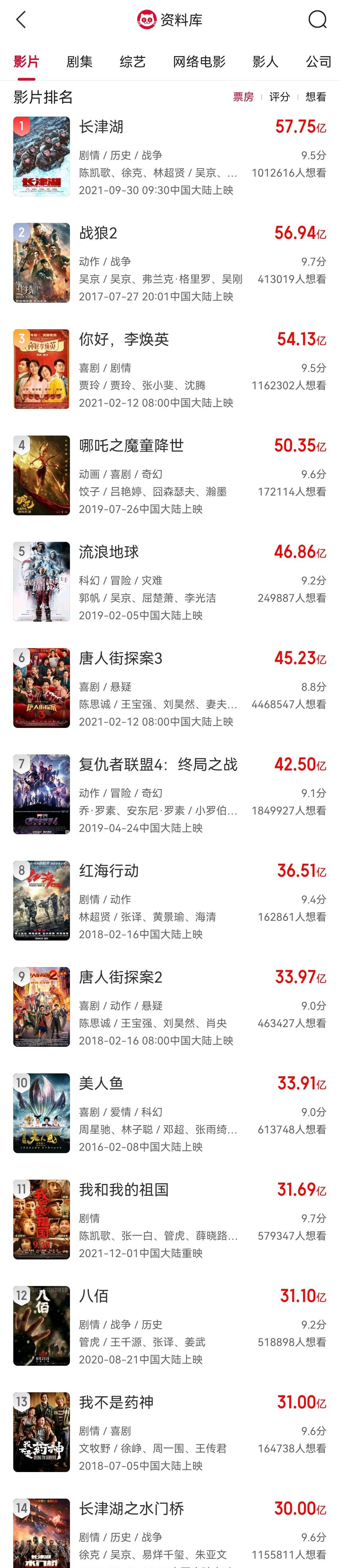 《长津湖之水门桥》票房破30亿，粉丝：真的很好看