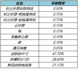 王者荣耀正式服更新：真爱花嫁限时抽奖，瑶星传说上线！