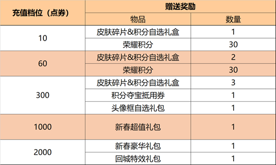 王者荣耀2月10日更新：真爱花嫁返场，瑶云中君情人节皮肤上线