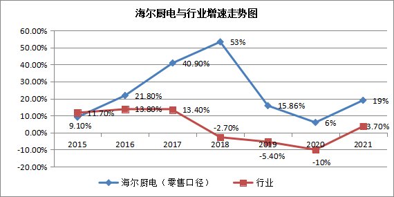 2021年海尔智家跑赢市场大势