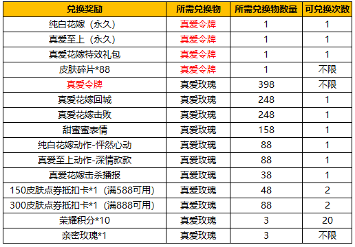 王者荣耀：纯白花嫁返场时间确定，真爱令牌兑换