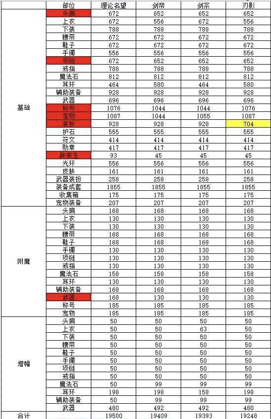 dnf：完美红10点极限名望有19500了，名望能有多少？