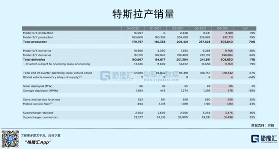 特斯拉2021年赚疯了2021年增长17.7%