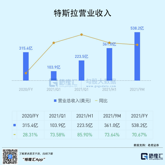 特斯拉2021年赚疯了2021年增长17.7%