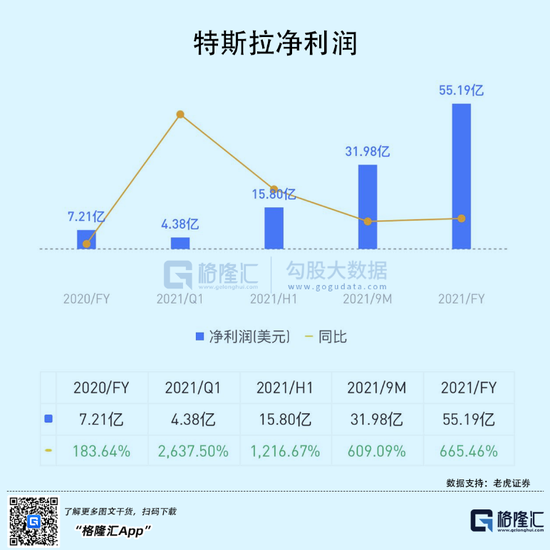 特斯拉2021年赚疯了2021年增长17.7%