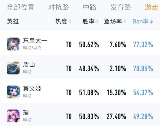 王者荣耀s26赛季游走英雄常驻ban位，孙膑、张飞、刘禅