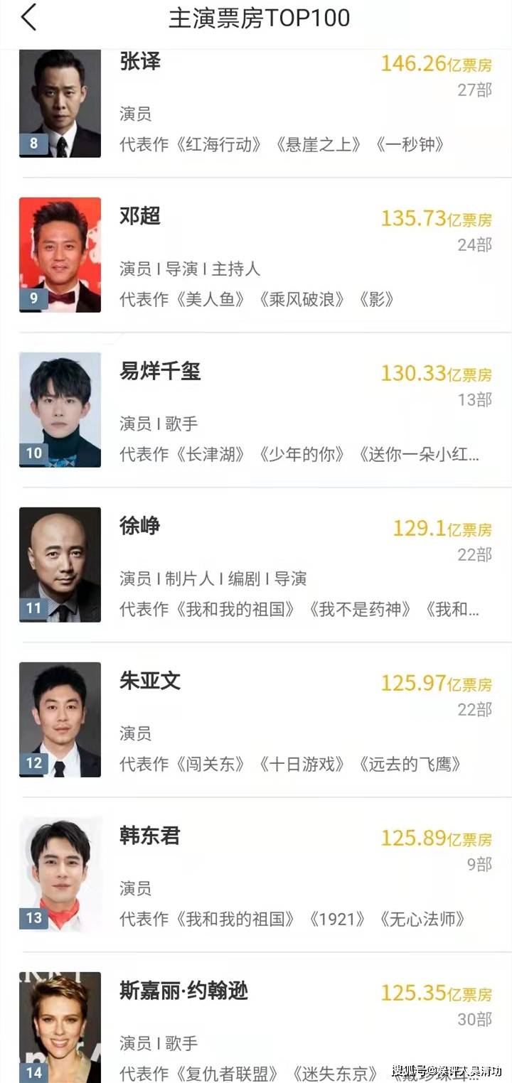 易烊千玺出演电影总票房已经超越徐峥，网友：能超越张译吗？
