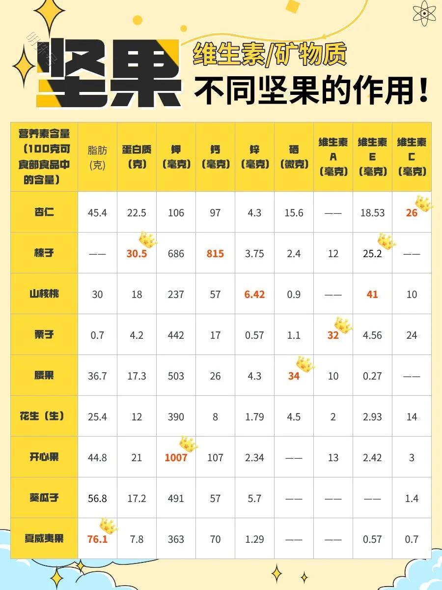 【领武学校】坚果里的营养解析||不同坚果的作用