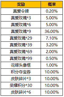 王者荣耀：纯白花嫁返场，活动攻略详解，实测活动保底概率！