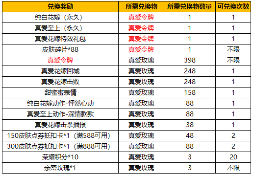 王者荣耀：纯白花嫁返场，活动攻略详解，实测活动保底概率！