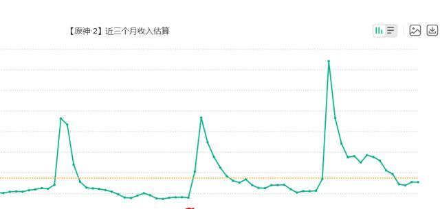 原神一月流水翻倍，功臣有四位，而一斗则很遗憾地成了背景板